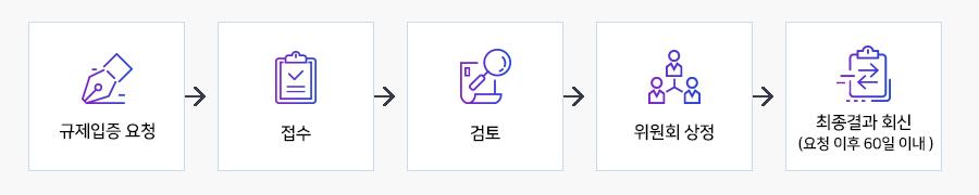 규제입증요청제의 처리절차를 나타내는 이미지입니다. 규제입증요청-접수-검토-위원회 상정-최종결과 회신(요청 이후 60일 이내)
