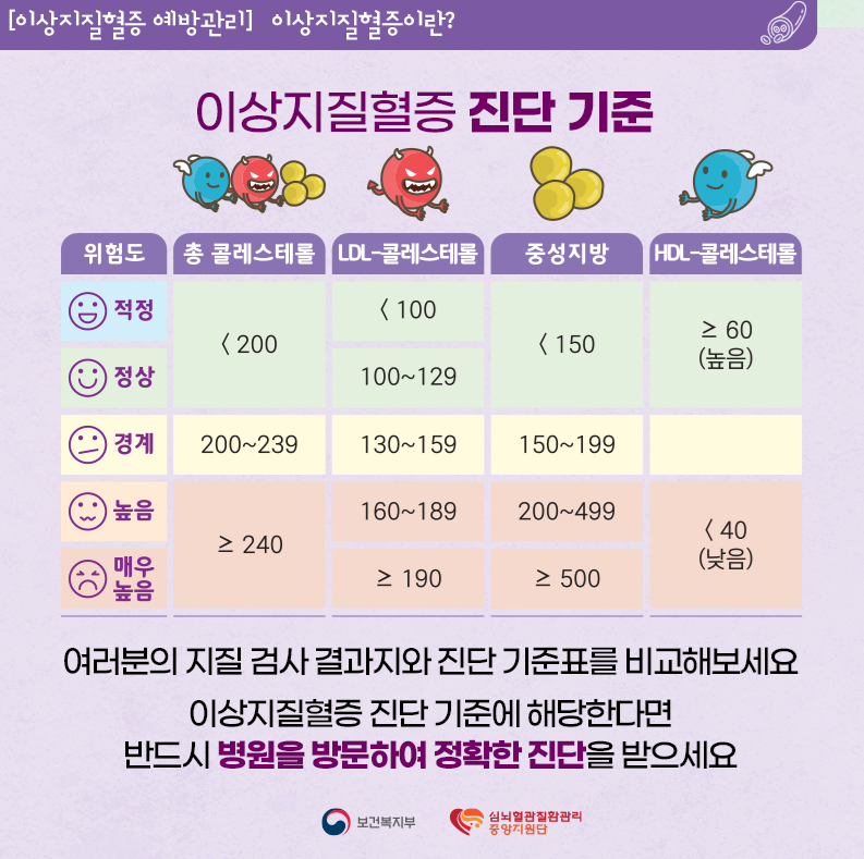 이상지질혈증이란? 5