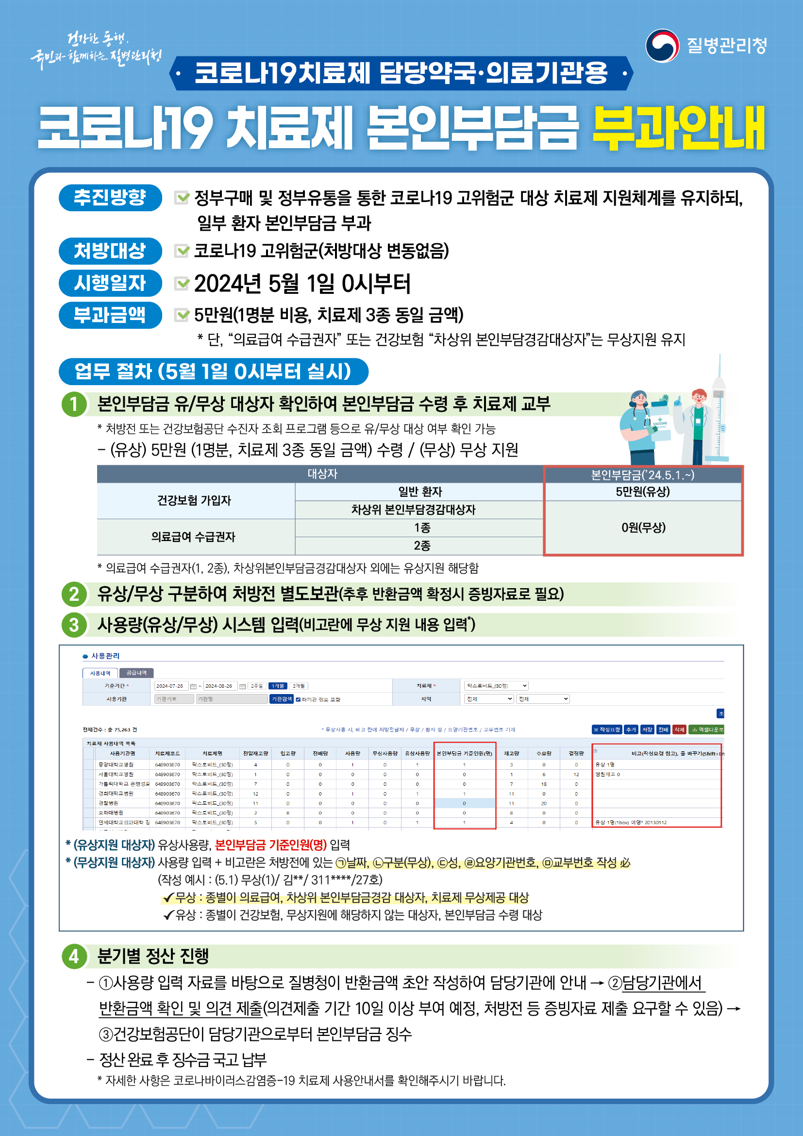 코로나19 치료제 처방기준 및 본인부담금 부과 안내 2