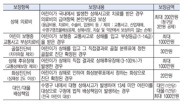 아동까지 안전하게! 어린이 안전보험 시행 1
