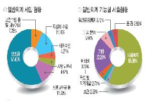 새해 예산 3152억원 확정