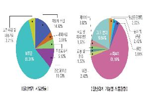 2021년도 예산 3364억원 확정