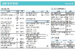 힘든 여건 속에도 적극행정 앞장