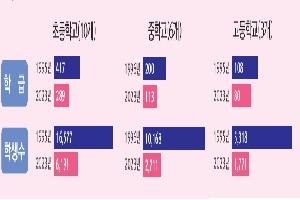 숫자로 보는 수영구 학교