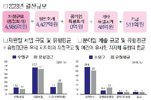 2023년 수영구 결산기준 재정공시