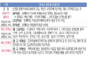 장학금 8 천만원 주인공은 바로 너!