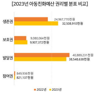 2023년 아동친화예산 권리별 분포. 
생존권 32,508,910 (39.75%) / 보호권 9,907,372 (12.11%) / 발달권 38,548,638 (47.13%) / 참여권 821,137 (1%) 계 81,786,057 (100%)