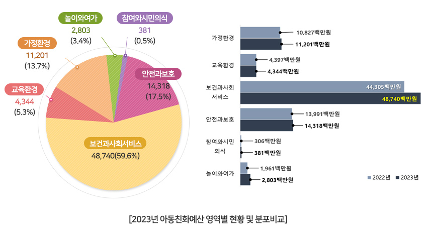 2023년 아동친화예산 영역별 분포. 놀이와여가 2,803천원 3.4% / 참여와 시민의식 381천원 (0.5%) / 안전과보호14,318(17.5%) / 보건과 사회서비스 48,740( 59.6%) / 교육환경 4,344 (5.3%) / 가정환경 11,201(13.7%)
