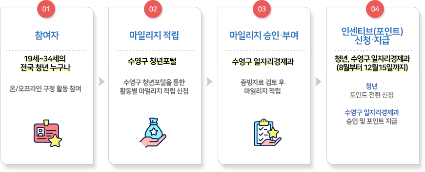 01. 참여자:19세~34세의 전국 청년 누구나- 온/오프라인 구정 활동 참여 > 02.마일리지 적립
:수영구 청년포털-수영구 청년포털을 통한 활동별 마일리지 적립 신청 >03. 마일리지 승인 부여:수영구 일자리경제과-증빙자료 검토 후 마일리지 적립 > 04. 인센티브(포인트) 신청지급: (8월, 11월)청년, 수영구 일자리경제과 - 청년누적 마일리지 *5만점 이상수영구 일자리경제과승인 및 포인트 지급
*5만 마일리지 미만 적립자 내년도 이월