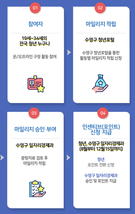 01. 참여자:19세~34세의 전국 청년 누구나- 온/오프라인 구정 활동 참여 > 02.마일리지 적립
:수영구 청년포털-수영구 청년포털을 통한 활동별 마일리지 적립 신청 >03. 마일리지 승인 부여:수영구 일자리경제과-증빙자료 검토 후 마일리지 적립 > 04. 인센티브(포인트) 신청지급: (8월, 11월)청년, 수영구 일자리경제과 - 청년누적 마일리지 *5만점 이상수영구 일자리경제과승인 및 포인트 지급
*5만 마일리지 미만 적립자 내년도 이월