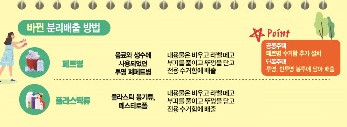 [바뀐 분리배출 방법]
*페트병: 음료와 생수에 사용되었던 투명 폐페트병 내용물은 비우고 라벨 떼고 부피를 줄이고 뚜껑을 닫고 전용 수거함에 배출 
* point 공동주택 페트병 수거함 추가 설치 단독주택 투명, 반투명 봉투에 담아 배출 
*플라스틱류: 플라스틱 용기류, 폐스티로품 내용물은 비우고 라벨 떼고 부피를 줄이고 뚜껑을 닫고 전용 수거함에 배출