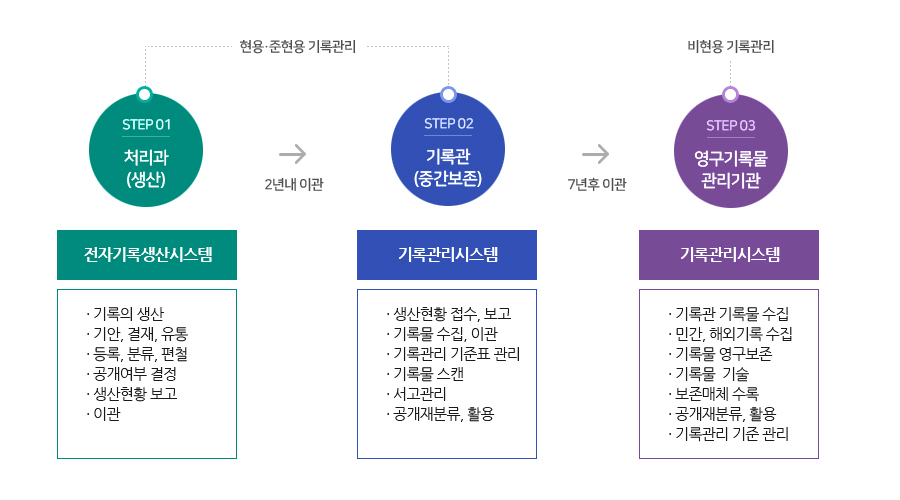 [기록관리업무 3단계]
  {현용, 준현용 기록관리} STEP01. 처리과(생산)- 전자기록생산시스템 ·기록의 생산·기안, 결재, 유통·등록, 분류, 편철·공개여부 결정·생산현황 보고·이관  
->2년내 이관-
 {현용, 준현용 기록관리}STEP02. 기록관(중간보존)기록관리시스템 ·생산현황 접수, 보고·기록물 수집, 이관·기록관리 기준표 관리·기록물 스캔·서고관리·공개재분류, 활용 
->7년후 이관 -
{비현용 기록관리}  STEP03. 영구기록물 관리기관영구기록관리시스템 ·기록관 기록물 수집·민간, 해외기록 수집·기록물 영구보존·기록물 기술·보존매체 수록·공개재분류, 활용·기록관리 기준 관리