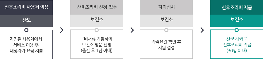 1.산후조리비 사용처 이용[산모] : 지정된 사용처에서 서비스 이용 후 대상자가 요금 지불 2.산후조리비 
신청‧접수[보건소]:구비서류 지참하여 보건소 방문 신청(출산 후 1년 이내) 3.자격심사[보건소]: 자격요건 확인 후
지원 결정 4. 산후조리비 지급[보건소]: 산모 계좌로 
산후조리비 지급(30일 이내)   