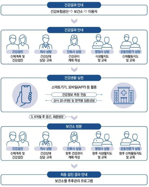 모바일 헬스케어 사업: 1. 건강결과 안내(건강보험공단>보건소>이용자 2. 건강결과 안내(건강검진: 신체계측 및 건강검진),(의사상담:건강상태 상담, 교육), 간호사 상담(건강관리, 계획 작성), (영양사 상담: 식생활지도 및 교육), (운동전문가 상담:신체활동지도 및 교육) 3. 건강생활 실천 (스마트기기, 모바일(app)등 활용;건강정보 측정, 전송 - 상시 모니터링 및 영역별집중상담-3,6개월 후 중간 ,최종 방문 4. 보건소 방문(건강검진: 신체계측 및 건강검진),(의사상담:건강상태 상담, 교육), 간호사 상담(향후 건강관리, 계획 작성), (영양사 상담: 향후 식생활지도 및 교육), (운동전문가 상담: 향후 신체활동지도 및 교육) 5. 최종 검진 결과 인내(보건소별 추후관리 프로그램)