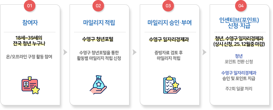01. 참여자:18세~39세의 전국 청년 누구나- 온/오프라인 구정 활동 참여 > 02.마일리지 적립
:수영구 청년포털-수영구 청년포털을 통한 활동별 마일리지 적립 신청 >03. 마일리지 승인 부여:수영구 일자리경제과-증빙자료 검토 후 마일리지 적립 > 04. 인센티브(포인트) 신청지급: 청년, 수영구 일자리경제과(상시신청, 25.12월중 마감) *청년: 포인트 전환 신청 * 수영구일자리경제과 : 승인 및 포인트 지급 , 주2회 일괄처리
