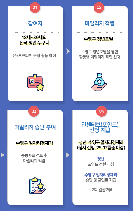 01. 참여자:18세~39세의 전국 청년 누구나- 온/오프라인 구정 활동 참여 > 02.마일리지 적립
:수영구 청년포털-수영구 청년포털을 통한 활동별 마일리지 적립 신청 >03. 마일리지 승인 부여:수영구 일자리경제과-증빙자료 검토 후 마일리지 적립 > 04. 인센티브(포인트) 신청지급: 청년, 수영구 일자리경제과(상시신청, 25.12월중 마감) *청년: 포인트 전환 신청 * 수영구일자리경제과 : 승인 및 포인트 지급 , 주2회 일괄처리