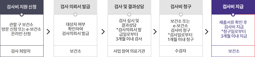1.검사비 지원 신청(보건소 방문 신청 또는 e보건소 온라인 신청 ) 2.검사 의뢰서 발급(대상자 여부 확인하여 검사의뢰서 발급-보건소) 3.검사 및 결과상담(검사 실시 및 결과상담 *검사의뢰서 발급일로부터 3개월 이내 검사-사업 참여 의료기관) 4.검사비 청구(보건소 또는e보건소 청구 * 검사일로부터 1개월 이내 청구) 5.검사비 지급(제출서류 확인 후  검사비 지급*청구일로부터 3개월 이내 지급-보건소) 