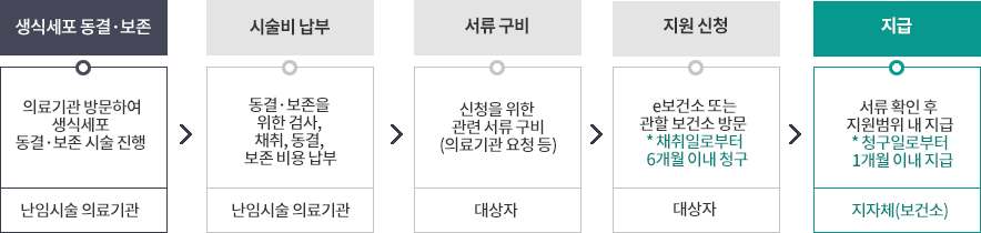 1.생식세포 동결·보존(의료기관 방문하여 생식세포 동결·보존 시술 진행-난임시술
의료기관) 2.시술비 납부(동결·보존을 위한 검사, 채취, 동결, 보존 비용 납부-난임시술 의료기관) 3. 서류 구비(신청을 위한
관련 서류 구비(의료기관 요청 등)-대상자 4.지원 신청( e보건소 또는관할 보건소 방문 * 채취일로부터 6개월 이내 청구-대상자) 5. 지급(서류 확인 후
지원범위 내 지급* 청구일로부터 1개월 이내 지급- 지자체(보건소))