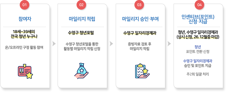 01. 참여자:18세~39세의 전국 청년 누구나- 온/오프라인 구정 활동 참여 > 02.마일리지 적립
:수영구 청년포털-수영구 청년포털을 통한 활동별 마일리지 적립 신청 >03.  마일리지 승인 부여:수영구 일자리경제과-증빙자료 검토 후 마일리지 적립 > 04. 인센티브(포인트) 신청지급: 청년, 수영구 일자리경제과(상시신청, 26.12월중 마감) *청년: 포인트 전환 신청 * 수영구일자리경제과 : 승인 및 포인트 지급 , 주2회 일괄처리