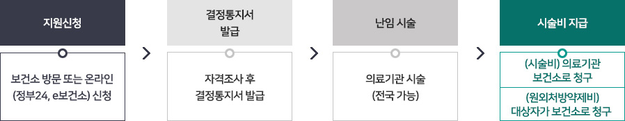 1.지원신청 : 보건소 방문 또는 온라인 (정부24, e보건소) 신청
2.결정통지서 발급 : 자격조사 후 결정통지서 발급
3.난임 시술 : 의료기관 시술 (전국 가능)
4.시술비 지급 : (시술비) 의료기관 보건소로 청구, (원외처방약제비) 대상자가 보건소로 청구 
