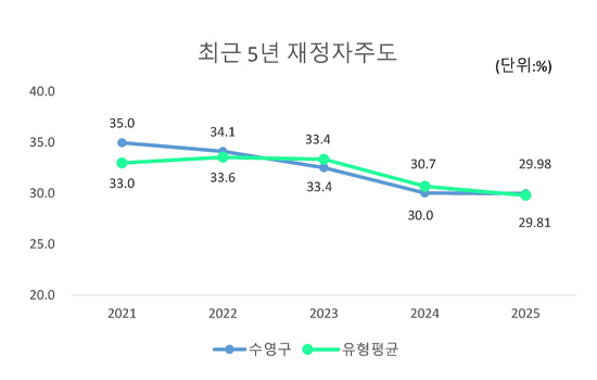 유사 지방자치단체와 재정자주도(당초예산) 비교