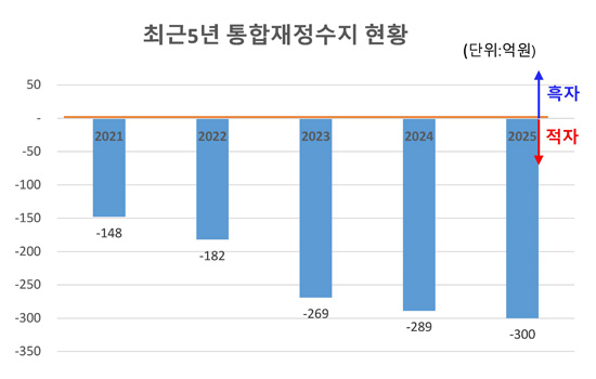 통합재정수지 이미지