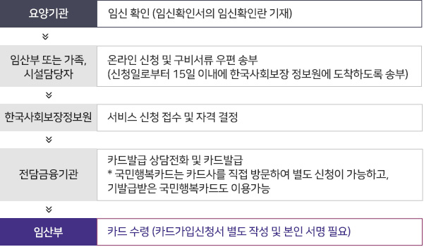 1)요양기관 :  임신 확인 (임신확인서의 임신확인란 기재)
2)임산부 또는 가족, 시설담당자 : 온라인 신청 및 구비서류 우편 송부 (신청일로부터 15일 이내에 한국사회보장정보원에 도착하도록 송부)
3)한국사회보장정보원 : 서비스 신청 접수 및 자격 결정
4)전담금융기관 : 카드발급 상담전화 및 카드발급
* 국민행복카드는 카드사를 직접 방문하여 별도 신청이 가능하고, 기발급받은 국민행복카드도 이용가능
5)임산부 : 카드 수령 (카드가입신청서 별도 작성 및 본인 서명 필요)
