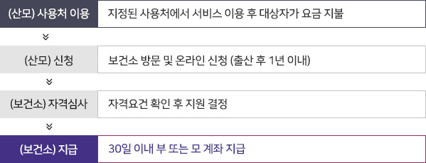 1.(산모) 사용처 이용 : 지정된 사용처에서 서비스 이용 후 대상자가 요금 지불
2.(산모)신청 : 보건소 방문 및 온라인 신청 (출산 후 1년 이내)
3.(보건소) 자격심사 : 자격요건 확인 후 지원 결정
4.(보건소) 지급 : 30일 이내 부 또는 모 계좌 지급