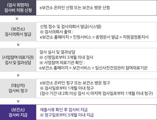 1.검사비 지원 신청(보건소 방문 신청 또는 e보건소 온라인 신청 ) 2.검사 의뢰서 발급(대상자 여부 확인하여 검사의뢰서 발급-보건소) 3.검사 및 결과상담(검사 실시 및 결과상담 *검사의뢰서 발급일로부터 3개월 이내 검사-사업 참여 의료기관) 4.검사비 청구(보건소 또는e보건소 청구 * 검사일로부터 1개월 이내 청구) 5.검사비 지급(제출서류 확인 후  검사비 지급*청구일로부터 3개월 이내 지급-보건소) 