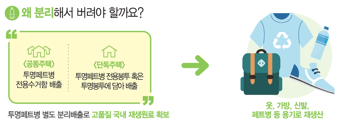 왜 분리해서 버려야 할까요?
(공동주택)투명페트병 전용수거함 배출 (단독주택) 투명페트병 전용봉투 혹은 투명봉투에 담아 배출 투평페트병 별도 분리배출로 고품질 국내 재생원료 확보 옷, 가방, 신발, 페트병 등 용기로 재생산