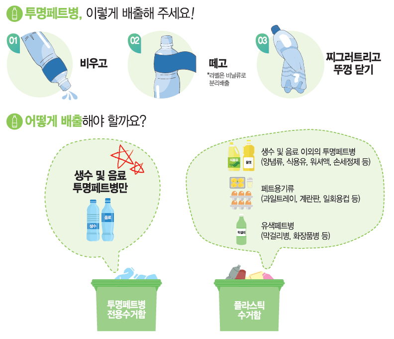 투명페트병, 이렇게 배출해 주세요! 비우고 떼고(라벨은 비닐류로 분리배출) 찌그러트리고 뚜껑 닫기 어떻게 배출해야 할까요? 생수 및 음료 투명페트병만 투명페트병 전용수거함에 생수 및 음료 이외의 투명페트병(양념류, 식용유, 워셔액 손세정제 등), 페트용기류(과일트레이, 계란판, 일회용컵 등), 유색페트병(막걸리병, 화장품병 등) 플라스틱 수거함에