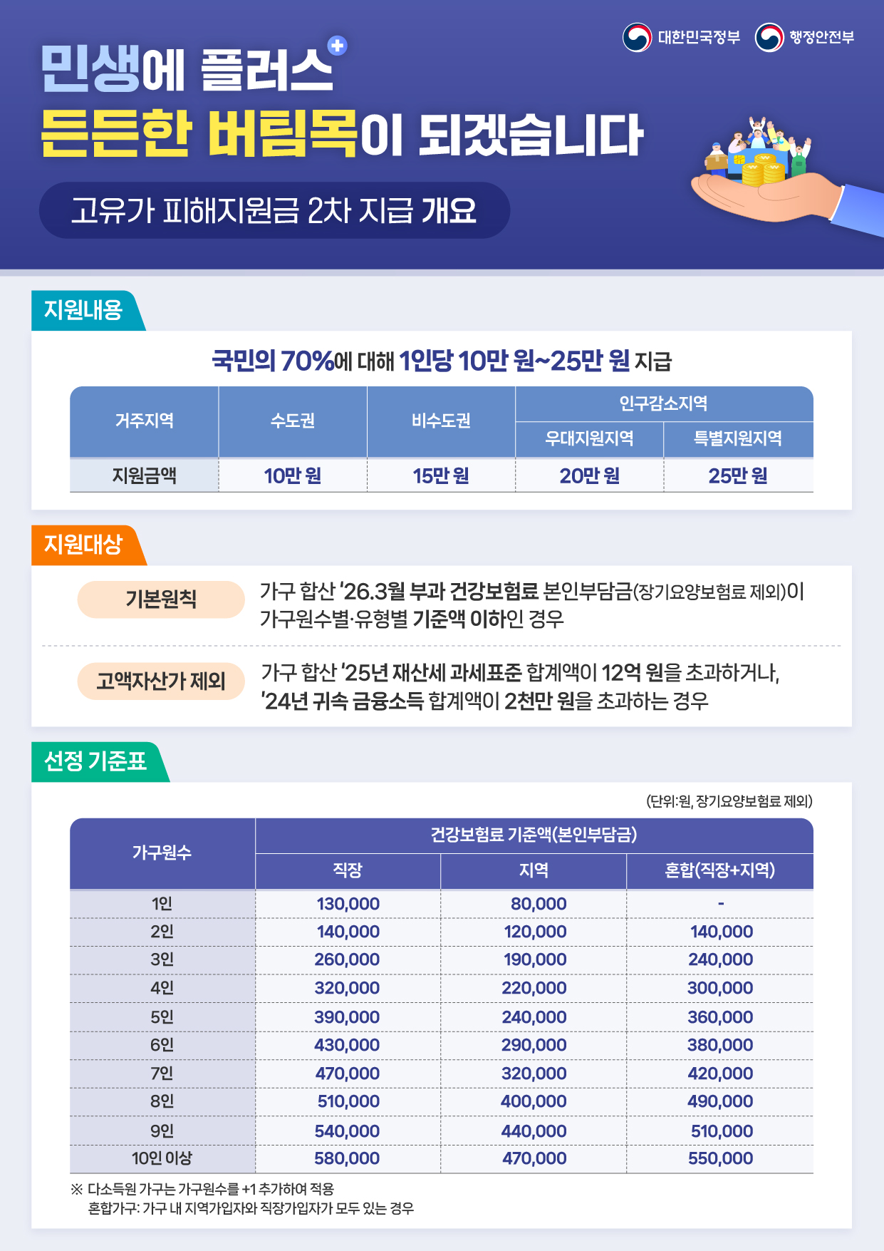고유가 피해지원금 2차 지급 개요(자세한 내용은 아래 참조)