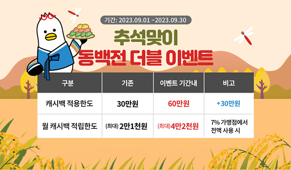 추석맞이 동백전 더블 이벤트 기간 2023.09.01~2023.0930
추석맞이 동백전 더블 이벤트
구분 / 기존 / 이벤트 기간내 / 비고
캐시백 적용한도 / 30만원 / 60만원 / +30만원
월 캐시백 적립한도 / (최대)2만1천원 / (최대)4만2천원 / 7% 가맹점에서 전액 사용 시