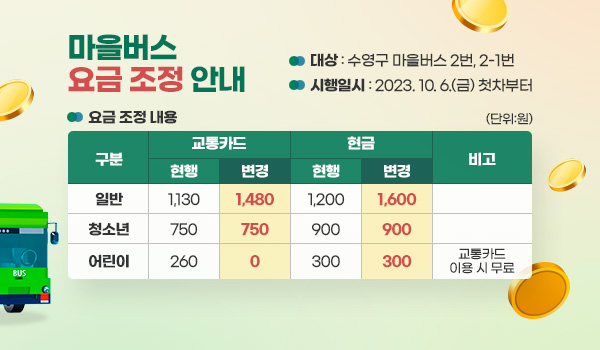 마을버스 요금 조정 안내 마을버스 요금 조정 안내
대상: 수영구 마을버스 2번, 2-1번
시행일시: 2023. 10. 6.(금) 첫차부터
요금 조정 내용(단위:원)
구분/교통카드(현행/변경)/현금(현행/변경)/비고
일반/1,130/1,480/1,200/1,600
청소년/750/750/900/900/
어린이/260/0/300/300/교통카드 이용 시 무료