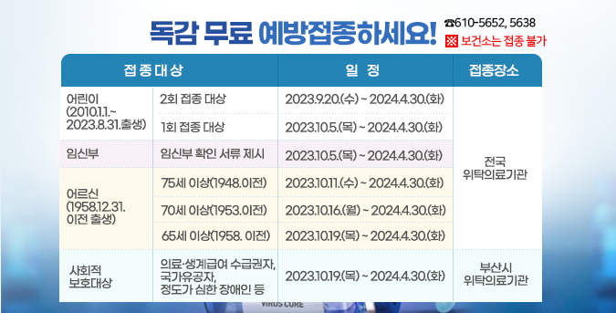 독감 무료 예방접종하세요!
＊어린이(2010.1.1.~2023.8.31.출생) ２회접종대상－2023.9.20.(수) ~ 2024.4.30.(화)－접종기관： 전국위탁의료기관
어린이(2010.1.1.~2023.8.31.출생) １회접종대상－2023.10.5.(목) ~ 2024.4.30.(화)－접종기관： 전국위탁의료기관
＊임산부（임신부 확인 서류 제시）－2023.10.5.(목) ~ 2024.4.30.(화)－접종기관： 전국위탁의료기관
＊어르신(1958.12.31.이전 출생)－75세 이상
(1948.12.31.이전 출생자)－2023.10.11.(수) ~ 2024.4.30.(화)－접종기관： 전국위탁의료기관
70세 이상
(1953.12.31.이전 출생자)－2023.10.16.(월) ~ 2024.4.30.(화)－접종기관： 전국위탁의료기관
65세 이상
(1958.12.31.이전 출생자)－2023.10.19.(목) ~ 2024.4.30.(화)－－접종기관： 전국위탁의료기관
＊사회적보호대상（의료·생계급여 수급권자,
국가유공자, 정도가 심한 장애인 등)-2023.10.19.(목) ~ 2024.4.30.(화)-접종기관:부산시
위탁의료기관
※ 보건소는 접종 불가
문    의 : 수영구보건소 ☎610-5652, 5638
