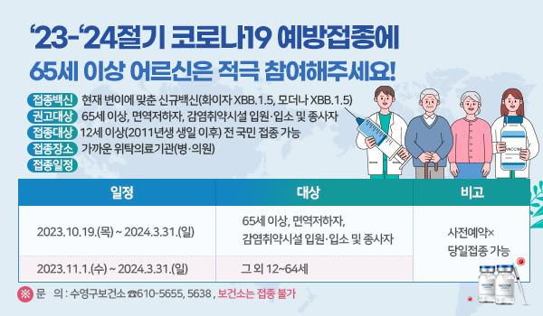 23-24절기 코로나19 예방접종에 65세 이상 어르신은 적극 참여해주세요!
*접종백신: 현재 변이에 맞춘 신규백신(화이자 XBB.1.5, 모더나 XBB.1.5)
*권고대상: 65세 이상, 면역저하자, 감염취약시설 입원·입소 및 종사자
   * 접종대상: 12세 이상(2011년생 생일 이후) 전 국민 접종 가능
*접종장소: 가까운 위탁의료기관(병·의원)
*접종일정
[2023.10.19.(목) ~ 2024.3.31.(일)] 65세 이상, 면역저하자, 감염취약시설 입원·입소 및 종사자 사전예약×당일접종 가능
[2023.11.1.(수) ~ 2024.3.31.(일)] 그 외 12~64세 : 사전예약×, 당일접종 가능
*문    의 : 수영구보건소 ☎610-5655, 5638
  ※ 보건소는 접종 불가