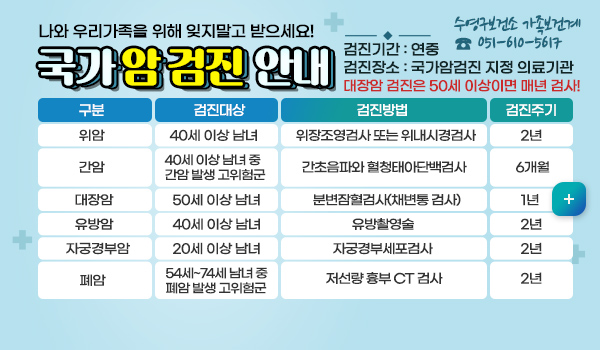 국가 암 검진 안내 2025 나와 우리가족을 위해 잊지말고 받으세요!
국가 암 검진 안내 
구분 | 검진대상 |  검진방법  | 검진주기 | 
*위암(구분): 40세 이상 남녀(검진대상) 위장조영검사 또는 위내시경검사(검진방법) | 2년(검진주기) |
*간암(구분)  :40세 이상 남녀 중 간암 발생 고위험군(검진대상) | 간초음파와 혈청태아단백검사(검진방법)| 6개월(검진주기) |
*대장암(구분) : 50세 이상 남녀(검진대상) |  분변잠혈검사(채변통 검사)(검진방법) | 1년(검진주기) |
*유방암(구분):  40세 이상 남녀(검진대상) |  유방촬영술(검진방법) |  2년(검진주기) |
*자궁경부암(구분) :  20세 이상 남녀(검진대상)  | 자궁경부세포검사(검진방법) |  2년(검진주기) |
*폐암(구분):  54세~74세 남녀 중 폐암 발생 고위험군(검진대상) |  저선량 흉부 CT 검사(검진방법) |  2년(검진주기) |
◎ 검진기간 : 연중
◎ 검진장소 : 국가암검진 지정 의료기관
◎ 대장암 검진은 50세 이상이면 매년 검사!
수영구보건소 가족보건계 051-610-5617
자세히보기