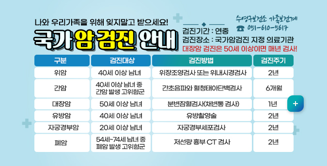 나와 우리가족을 위해 잊지말고 받으세요!
국가 암 검진 안내 
구분 | 검진대상 |  검진방법  | 검진주기 | 
*위암: 40세 이상 남녀(검진대상) 위장조영검사 또는 위내시경검사(검진방법) 2년(검진주기 |
*간암  :40세 이상 남녀 중| 간암 발생 고위험군 간초음파와 혈청태아단백검사| 6개월 |
*대장암 : 50세 이상 남녀 |  분변잠혈검사(채변통 검사) | 1년 |
*유방암:  40세 이상 남녀 |  유방촬영술 |  2년 |
*자궁경부암 :  20세 이상 남녀  | 자궁경부세포검사 |  2년 |
*폐암:  54세~74세 남녀 중 폐암 발생 고위험군 |  저선량 흉부 CT 검사 |  2년 |
검진기간 : 연중
◎ 검진장소 : 국가암검진 지정 의료기관
◎ 대장암 검진은 50세 이상이면 매년 검사!
수영구보건소 가족보건계 051-610-5617
자세히보기