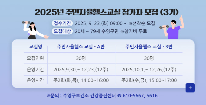 2025년 주민자율헬스교실 참가자 모집 (3기)
접수기간   2025. 9. 23.(화) 09:00 ~ ※선착순 모집
모집대상   20세 ~ 79세 수영구민 ※참가비 무료
교실명 주민자율헬스 교실 - A반 주민자율헬스 교실 - B반
모집인원 30명 30명
운영기간 2025.9.30.~ 12.23.(12주) 2025.10.1.~ 12.26.(12주)
운영시간 주2회(화,목), 14:00~16:00 주2회(수,금), 15:00~17:00
더보기+
※문의 : 수영구보건소 건강증진센터 ☎ 610-5667, 5616
