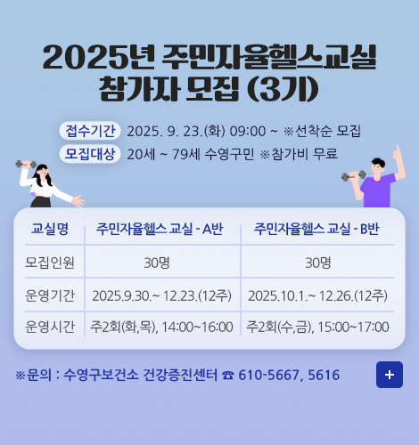2025년 주민자율헬스교실 참가자 모집 (3기) 2025년 주민자율헬스교실 참가자 모집 (3기)
접수기간   2025. 9. 23.(화) 09:00 ~ ※선착순 모집
모집대상   20세 ~ 79세 수영구민 ※참가비 무료
교실명 주민자율헬스 교실 - A반 주민자율헬스 교실 - B반
모집인원 30명 30명
운영기간 2025.9.30.~ 12.23.(12주) 2025.10.1.~ 12.26.(12주)
운영시간 주2회(화,목), 14:00~16:00 주2회(수,금), 15:00~17:00
더보기+
※문의 : 수영구보건소 건강증진센터 ☎ 610-5667, 5616