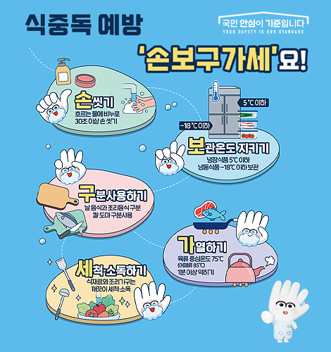 식중독 예방 손보구가세요 국민의 안심이 기준입니다.
식중독 예방 손보구가세요!

손씻기 흐르는 물에 비누로 30초 이상 손 씻기
냉장식품 5도 이하 냉동식품 -18도 이하 보관
구분사용하기 날 음식과 조리 음식 구분 칼·도마 구분 사용
가열하기 육류 중심온도 75도 {어패류 85도} 1분 이상 익히기
세척·소독하기 식재료와 조리기구는 깨끗이 세척·소독