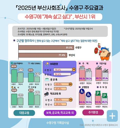 「2025년 부산사회조사」 수영구 주요결과
수영구에 