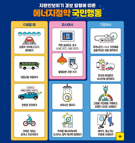 자원안보위기 경보 발령에 따른 에너지절약 국민행동

이동할 때
승용차 5부제(요일제) 참여하기
대중교통 이용하기
친환경 운전하기
가까운 거리는 걷거나 자전거타기

회사에서
적정 실내온도 준수 (난방 20°C,냉방26°C)
불필요한 조명 끄기
샤워시간 줄이기
주택용 에너지캐시백, 도시가스 절약 캐시백 참여하기

가정에서
저녁시간 (5~8시) 가전제품 효율적으로 이용·절약하기
전기차·휴대폰은 낮시간에 충전하기
고효율 가전제품 구매하고, 조명은 LED로 교체하기
세탁기, 청소기는 주말에 사용하기

더보기+