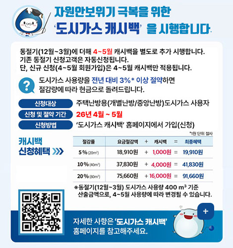 자원안보위기 극복을 위한 도시가스 캐시백을 시행합니다.

동절기(12월~3월)에 더해 4~5월 캐시백을 별도로 추가 시행합니다.
기존 동절기 신청고객은 자동신청됩니다.
단, 신규 신청(4~5월 회원가입)은 4~5월 캐시백만 적용됩니다.

? | 도시가스 사용량을 전년 대비 3%* 이상 절약하면 절감량에 따라 현금으로 돌려드립니다.

신청대상
주택난방용(개별난방/중앙난방) 도시가스 사용자

신청 및 절약 기간
26년 4~5월

신청방법
도시가스 캐시백 홈페이지에서 가입(신청)

캐시백 신청혜택 >>>

*1원 단위 절사
절감율, 요금절감액 + 캐시백 = 최종혜택

[절감률]5%(20m³), [요금절감액 + 캐시백 = 최종혜택]18,910원 + 1,000원 = 19,910원
[절감률]10%(40m³), [요금절감액 + 캐시백 = 최종혜택]37,830원 + 4,000원 = 41,830원
[절감률]20%(80m³), [요금절감액 + 캐시백 = 최종혜택]75,660원 + 16,000원 = 91,660원

※동절기(12월~3월) 도시가스 사용량 400m³ 기준 산출금액으로, 4~5월 사용량에 따라 변경될 수 있습니다.

QR코드링크(https://k-gascashback.or.kr/ko/)
자세한 사항은 도시가스 캐시백 홈페이지를 참고해주세요.
더보기+