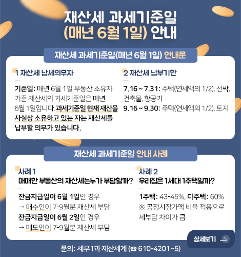 재산세 과세기준일
(매년 6월 1일) 안내

재산세 과세기준일(매년 6월 1일) 안내문

1 재산세 납세의무자
기준일: 매년 6월 1일 부동산 소유자
기준 재산세의 과세기준일은 매년
6월 1일입니다. 과세기준일 현재 재산을
사실상 소유하고 있는 자는 재산세를
납부할 의무가 있습니다.

2 재산세 납부기한
7.16 ~ 7.31: 주택(연세액의 1/2), 선박, 건축물, 항공기
9.16 ~ 9.30: 주택(연세액의 1/2), 토지

재산세 과세기준일 안내 사례

사례 1
매매한 부동산의 재산세는누가 부담할까?
잔금지급일이 6월 1일인 경우
→ 매수인이 7-9월분 재산세 부담
잔금지급일이 6월 2일인 경우
→ 매도인이 7-9월분 재산세 부담

사례 2
우리집은 1세대 1주택일까?
1주택: 43-45%, 다주택: 60%
※ 공정시장가액 비율 적용으로
세부담 차이가 큼

문의: 세무1과 재산세계 (☎ 610-4201~5)

상세보기 >