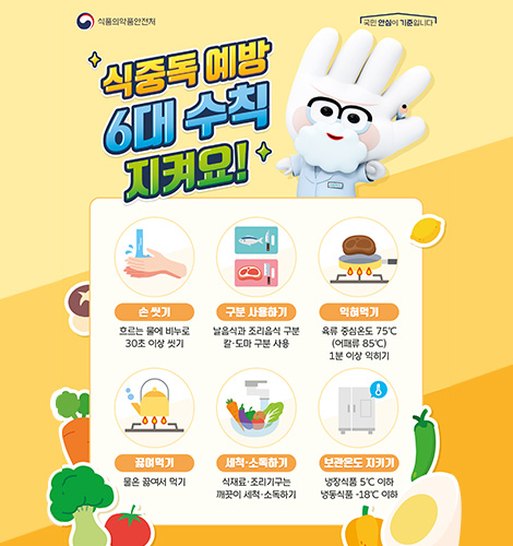식품의약품안전처 / 국민 안심이 기준입니다

식중독 예방 6대 수칙 지켜요!
손 씻기
흐르는 물에 비누로
30초 이상 씻기

구분 사용하기
날음식과 조리음식 구분
칼·도마 구분 사용

익혀먹기
육류 중심온도 75℃
(어패류 85℃)
1분 이상 익히기

끓여먹기
물은 끓여서 먹기

세척·소독하기
식재료·조리기구는
깨끗이 세척·소독하기

보관온도 지키기
냉장식품 5℃ 이하
냉동식품 -18℃ 이하